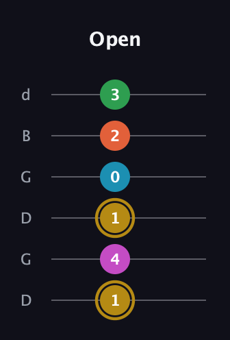 D♯ Augmented 7th Added 9th guitar tab — Open (1 4 1 0 2 3) in Open G Tuning (DGDGBD)