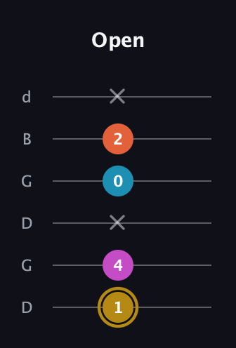 D♯ Augmented 7th Flat 13th guitar tab — Open (1 4 x 0 2 x) in Open G Tuning (DGDGBD)