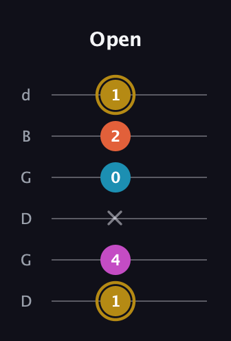 D♯ Augmented 7th Flat 13th guitar tab — Open (1 4 x 0 2 1) in Open G Tuning (DGDGBD)
