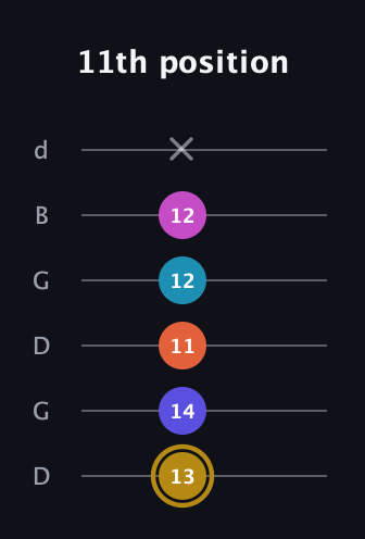 D♯ Augmented 7th Flat 5th guitar tab — 11th position (13 14 11 12 12 x) in Open G Tuning (DGDGBD)