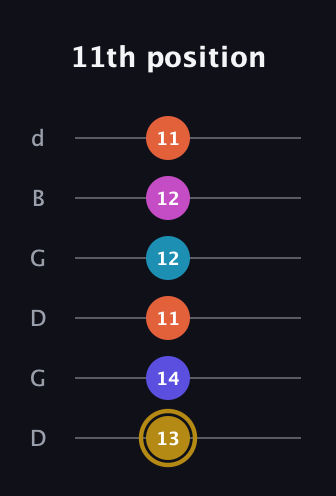 D♯ Augmented 7th Flat 5th guitar tab — 11th position (13 14 11 12 12 11) in Open G Tuning (DGDGBD)