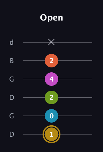 D♯ Augmented 7th Flat 9th guitar tab — Open (1 0 2 4 2 x) in Open G Tuning (DGDGBD)