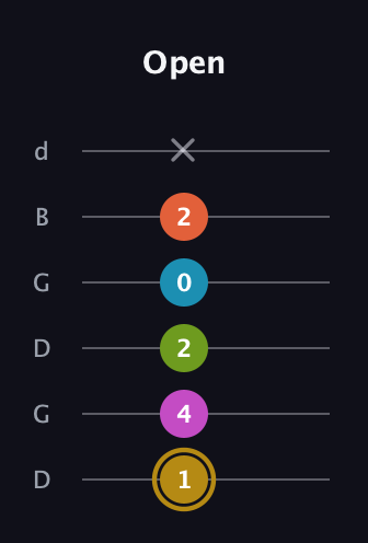 D♯ Augmented 7th Flat 9th guitar tab — Open (1 4 2 0 2 x) in Open G Tuning (DGDGBD)