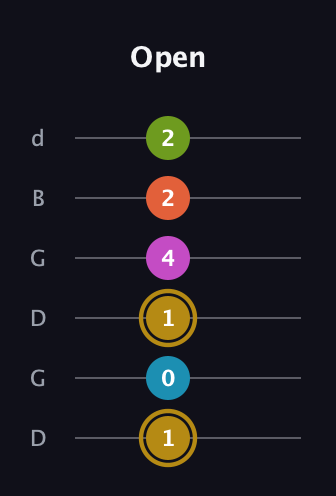 D♯ Augmented 7th Flat 9th guitar tab — Open (1 0 1 4 2 2) in Open G Tuning (DGDGBD)