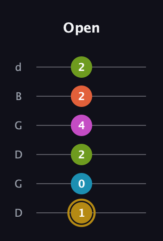 D♯ Augmented 7th Flat 9th guitar tab — Open (1 0 2 4 2 2) in Open G Tuning (DGDGBD)