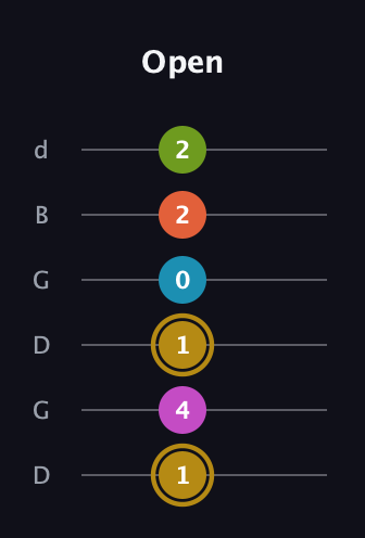 D♯ Augmented 7th Flat 9th guitar tab — Open (1 4 1 0 2 2) in Open G Tuning (DGDGBD)