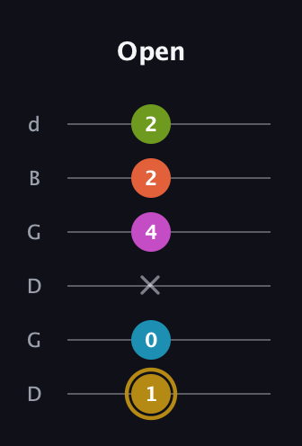 D♯ Augmented 7th Flat 9th guitar tab — Open (1 0 x 4 2 2) in Open G Tuning (DGDGBD)