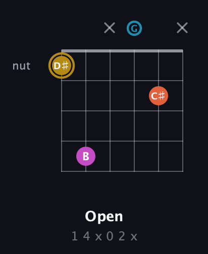 D♯ Augmented 7th Sharp 13th guitar chord — Open (1 4 x 0 2 x) fretboard diagram in Open G Tuning (DGDGBD)