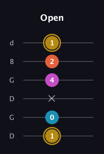 D♯ Augmented 7th Sharp 13th guitar tab — Open (1 0 x 4 2 1) in Open G Tuning (DGDGBD)