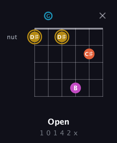 D♯ Augmented 7th Sharp 13th guitar chord — Open (1 0 1 4 2 x) fretboard diagram in Open G Tuning (DGDGBD)