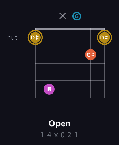 D♯ Augmented 7th Sharp 13th guitar chord — Open (1 4 x 0 2 1) fretboard diagram in Open G Tuning (DGDGBD)