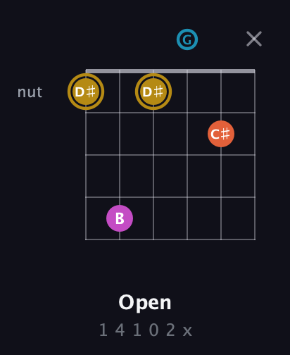 D♯ Augmented 7th Sharp 13th guitar chord — Open (1 4 1 0 2 x) fretboard diagram in Open G Tuning (DGDGBD)