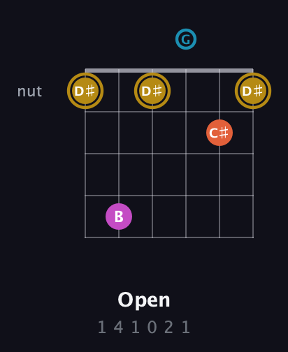 D♯ Augmented 7th Sharp 13th guitar chord — Open (1 4 1 0 2 1) fretboard diagram in Open G Tuning (DGDGBD)