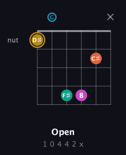 D♯ Augmented 7th Sharp 9th guitar chord — Open (1 0 4 4 2 x) fretboard diagram in Open G Tuning (DGDGBD)