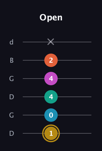 D♯ Augmented 7th Sharp 9th guitar tab — Open (1 0 4 4 2 x) in Open G Tuning (DGDGBD)