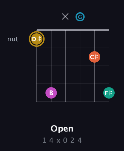 D♯ Augmented 7th Sharp 9th guitar chord — Open (1 4 x 0 2 4) fretboard diagram in Open G Tuning (DGDGBD)