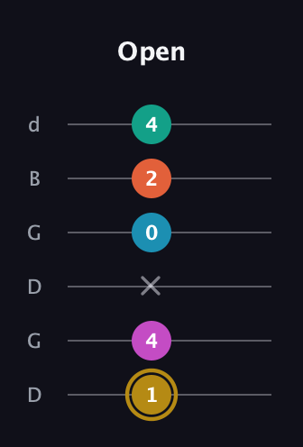 D♯ Augmented 7th Sharp 9th guitar tab — Open (1 4 x 0 2 4) in Open G Tuning (DGDGBD)
