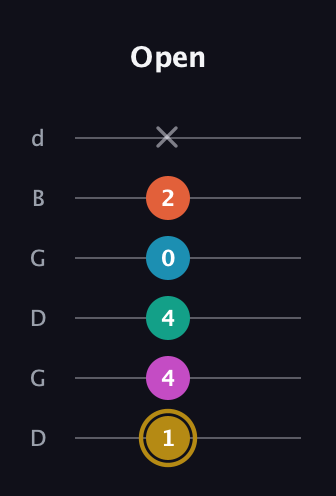 D♯ Augmented 7th Sharp 9th guitar tab — Open (1 4 4 0 2 x) in Open G Tuning (DGDGBD)