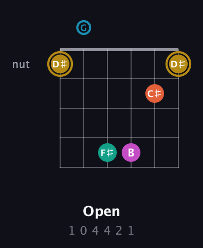 D♯ Augmented 7th Sharp 9th guitar chord — Open (1 0 4 4 2 1) fretboard diagram in Open G Tuning (DGDGBD)