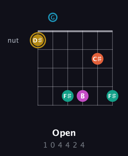 D♯ Augmented 7th Sharp 9th guitar chord — Open (1 0 4 4 2 4) fretboard diagram in Open G Tuning (DGDGBD)