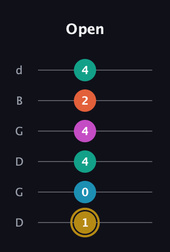 D♯ Augmented 7th Sharp 9th guitar tab — Open (1 0 4 4 2 4) in Open G Tuning (DGDGBD)