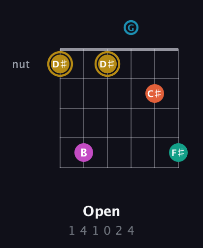 D♯ Augmented 7th Sharp 9th guitar chord — Open (1 4 1 0 2 4) fretboard diagram in Open G Tuning (DGDGBD)