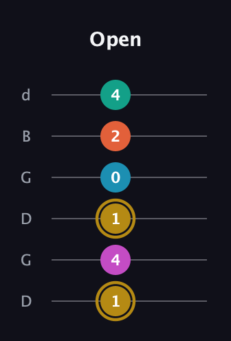 D♯ Augmented 7th Sharp 9th guitar tab — Open (1 4 1 0 2 4) in Open G Tuning (DGDGBD)