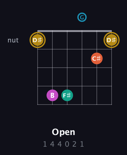 D♯ Augmented 7th Sharp 9th guitar chord — Open (1 4 4 0 2 1) fretboard diagram in Open G Tuning (DGDGBD)