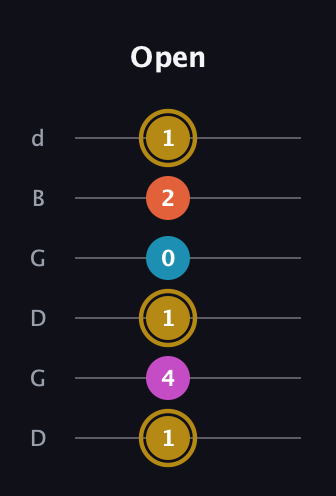 D♯ Augmented 7th guitar tab — Open (1 4 1 0 2 1) in Open G Tuning (DGDGBD)