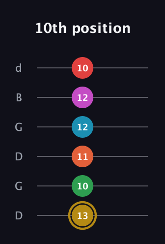 D♯ Augmented 9th Added 13th guitar tab — 10th position (13 10 11 12 12 10) in Open G Tuning (DGDGBD)