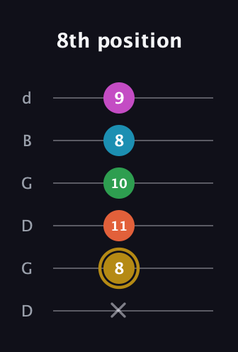 D♯ Augmented 9th Flat 13th guitar tab — 8th position (x 8 11 10 8 9) in Open G Tuning (DGDGBD)