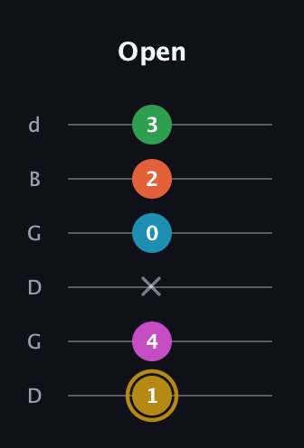 D♯ Augmented 9th Flat 13th guitar tab — Open (1 4 x 0 2 3) in Open G Tuning (DGDGBD)
