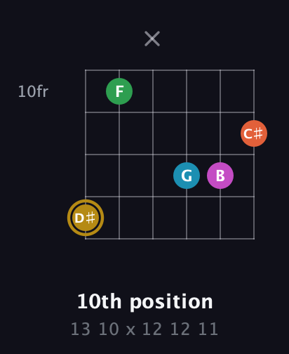 D♯ Augmented 9th Sharp 13th guitar chord — 10th position (13 10 x 12 12 11) fretboard diagram in Open G Tuning (DGDGBD)