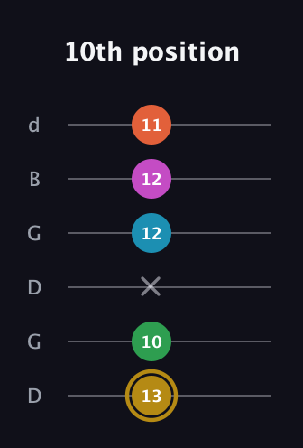 D♯ Augmented 9th Sharp 13th guitar tab — 10th position (13 10 x 12 12 11) in Open G Tuning (DGDGBD)