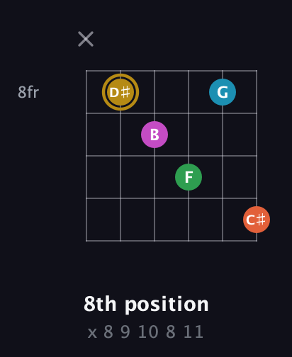 D♯ Augmented 9th Sharp 13th guitar chord — 8th position (x 8 9 10 8 11) fretboard diagram in Open G Tuning (DGDGBD)