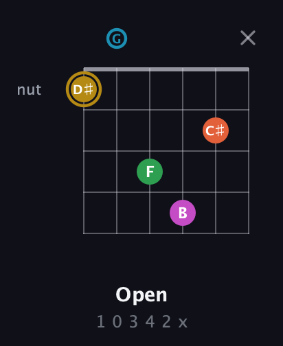 D♯ Augmented 9th Sharp 13th guitar chord — Open (1 0 3 4 2 x) fretboard diagram in Open G Tuning (DGDGBD)