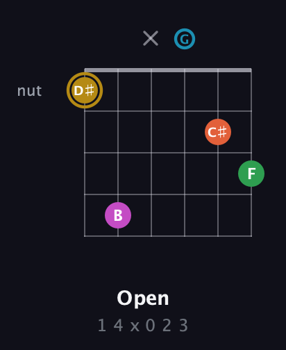D♯ Augmented 9th Sharp 13th guitar chord — Open (1 4 x 0 2 3) fretboard diagram in Open G Tuning (DGDGBD)
