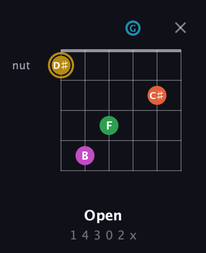 D♯ Augmented 9th Sharp 13th guitar chord — Open (1 4 3 0 2 x) fretboard diagram in Open G Tuning (DGDGBD)