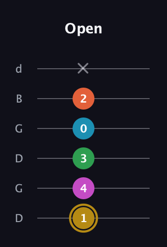 D♯ Augmented 9th Sharp 13th guitar tab — Open (1 4 3 0 2 x) in Open G Tuning (DGDGBD)