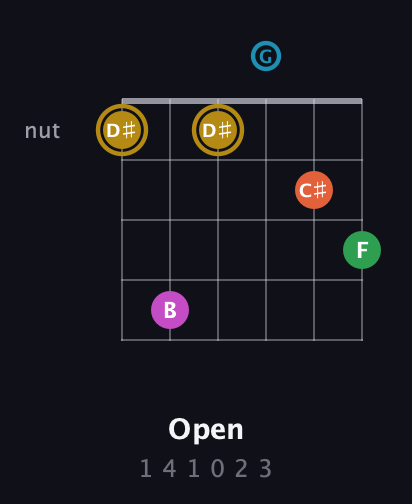 D♯ Augmented 9th Sharp 13th guitar chord — Open (1 4 1 0 2 3) fretboard diagram in Open G Tuning (DGDGBD)