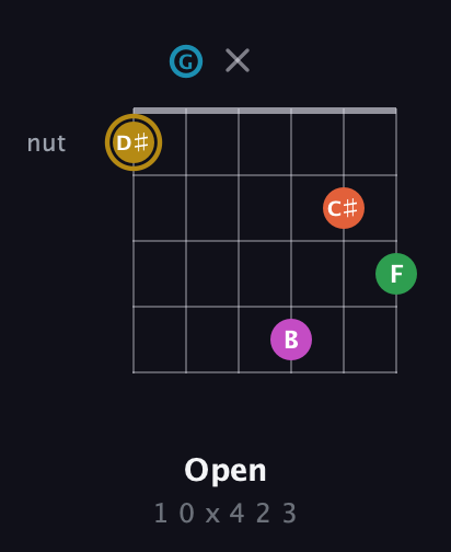 D♯ Augmented 9th Sharp 13th guitar chord — Open (1 0 x 4 2 3) fretboard diagram in Open G Tuning (DGDGBD)
