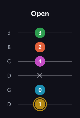D♯ Augmented 9th Sharp 13th guitar tab — Open (1 0 x 4 2 3) in Open G Tuning (DGDGBD)