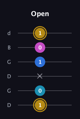 D♯ Augmented Added 11th guitar tab — Open (1 0 x 1 0 1) in Open G Tuning (DGDGBD)