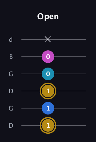 D♯ Augmented Added 11th guitar tab — Open (1 1 1 0 0 x) in Open G Tuning (DGDGBD)