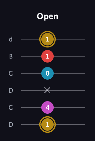 D♯ Augmented Added 13th guitar tab — Open (1 4 x 0 1 1) in Open G Tuning (DGDGBD)