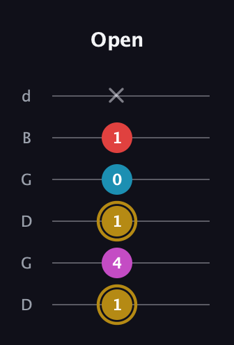D♯ Augmented Added 13th guitar tab — Open (1 4 1 0 1 x) in Open G Tuning (DGDGBD)