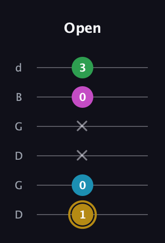 D♯ Augmented Added 2nd guitar tab — Open (1 0 x x 0 3) in Open G Tuning (DGDGBD)