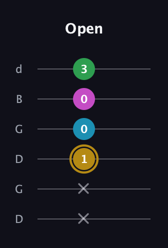D♯ Augmented Added 2nd guitar tab — Open (x x 1 0 0 3) in Open G Tuning (DGDGBD)
