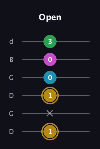 D♯ Augmented Added 2nd guitar tab — Open (1 x 1 0 0 3) in Open G Tuning (DGDGBD)