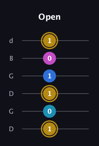 D♯ Augmented Added 4th guitar tab — Open (1 0 1 1 0 1) in Open G Tuning (DGDGBD)